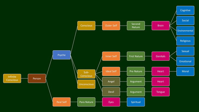 Functions of Mind in Sukoon Model
