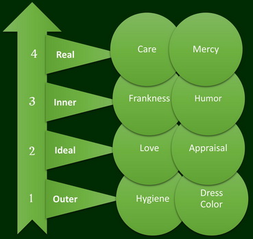 Personality Grooming in Sukoon Model