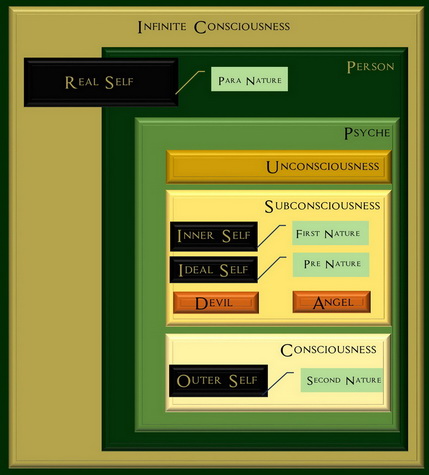 Structure of Mind in Sukoon Model