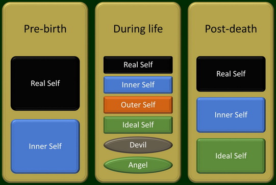 Self Inner Outer Ideal Real Dominant
