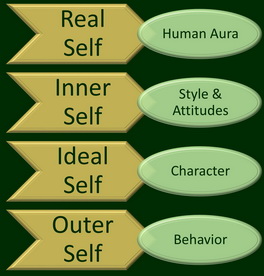 Reflections of Self in Sukoon Model